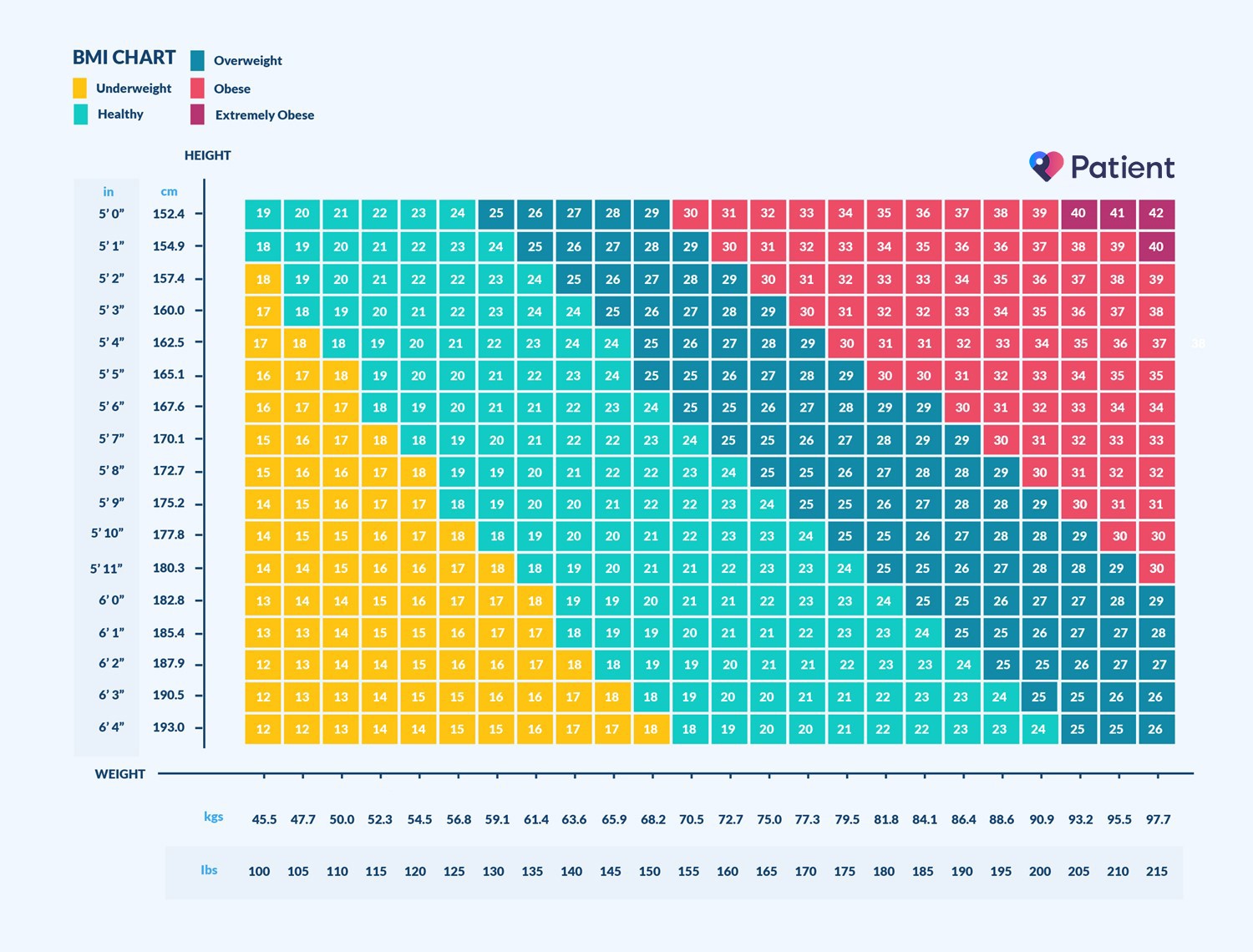 How to Calculate BMI for Adults