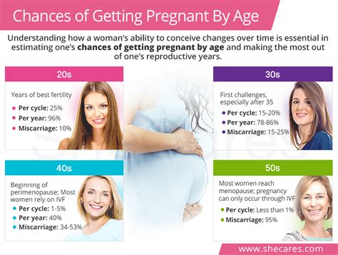 how long to get pregnant age 35
