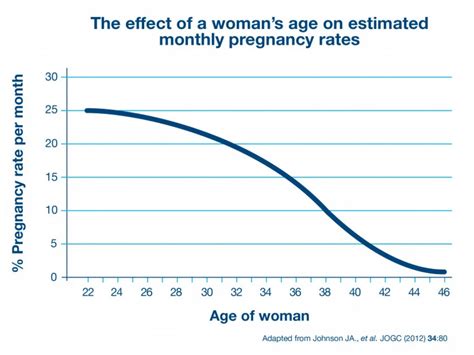 what's the chances of getting pregnant at 35